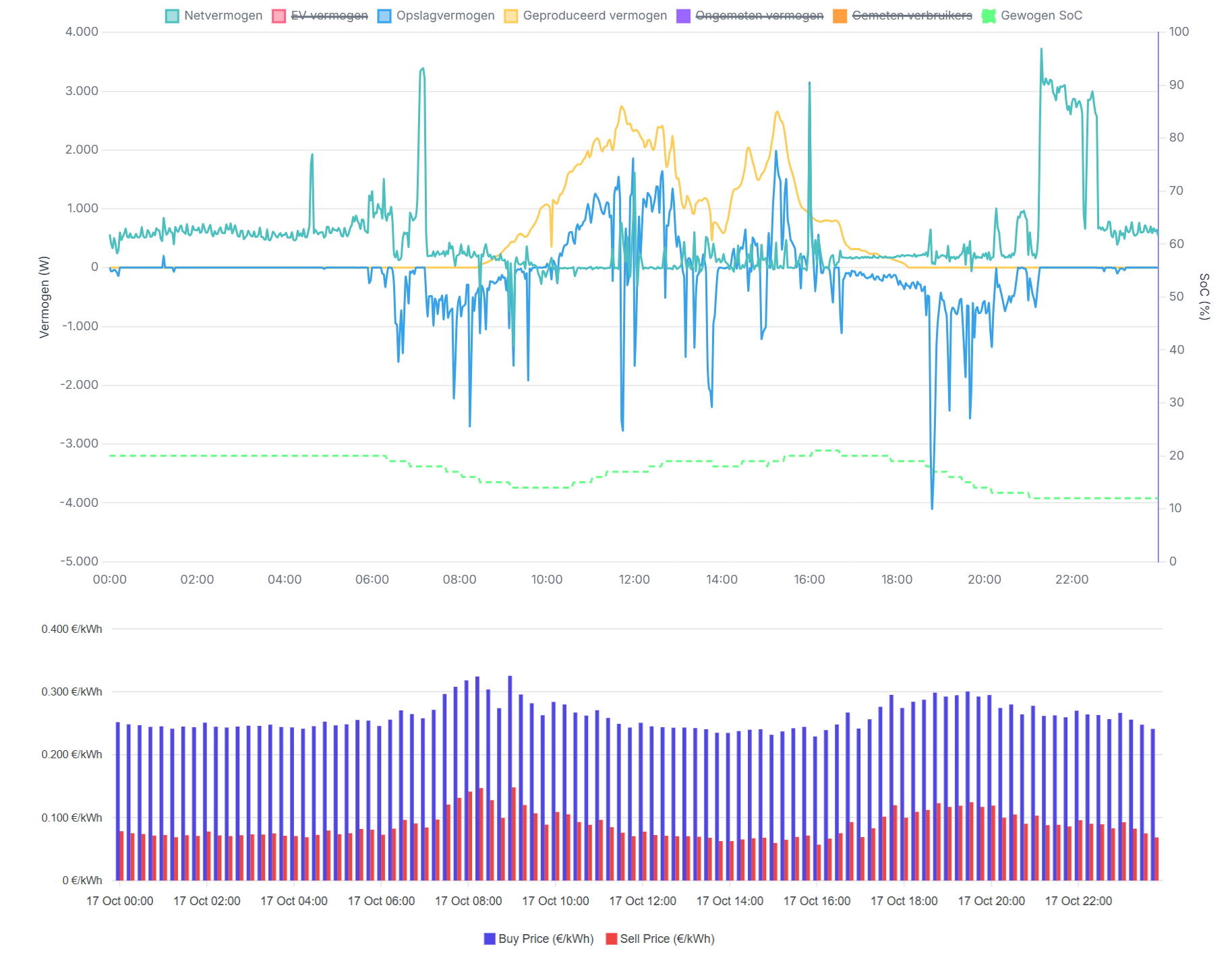 Delayed discharge strategy